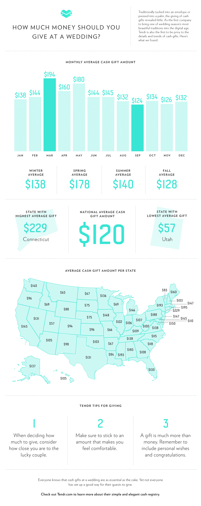 Average wedding gift cost sale